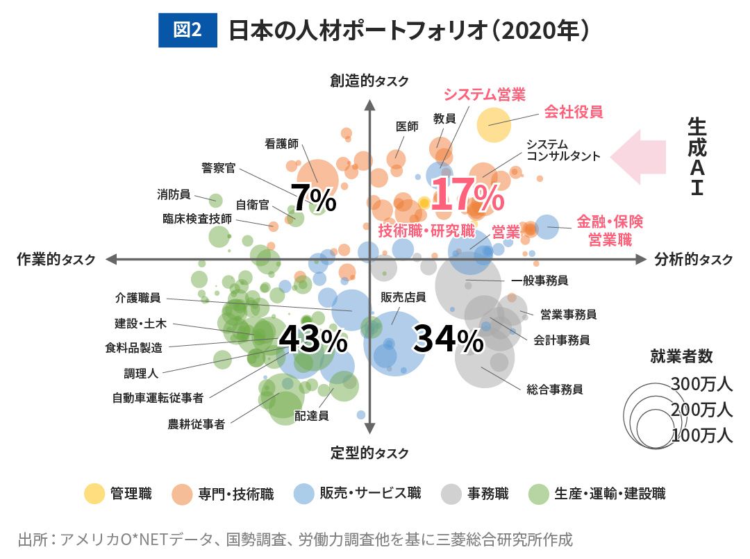 図2 日本の人材ポートフォリオ（2020年）