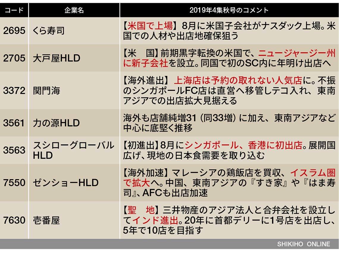 外食株 テンバガー 探しのコツと落とし穴 会社四季報オンライン