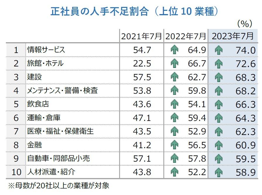 正社員の人手不足割合（上位10業種）（出所）帝国データバンク「人手不足に対する企業の動向調査（2023年7月）」プレスリリース