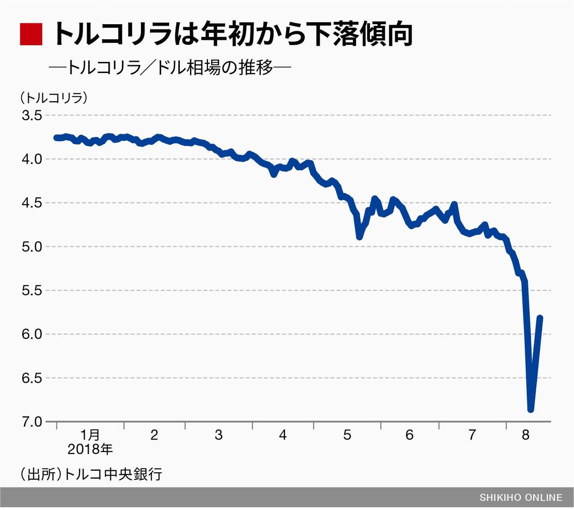 為替 トルコリラ