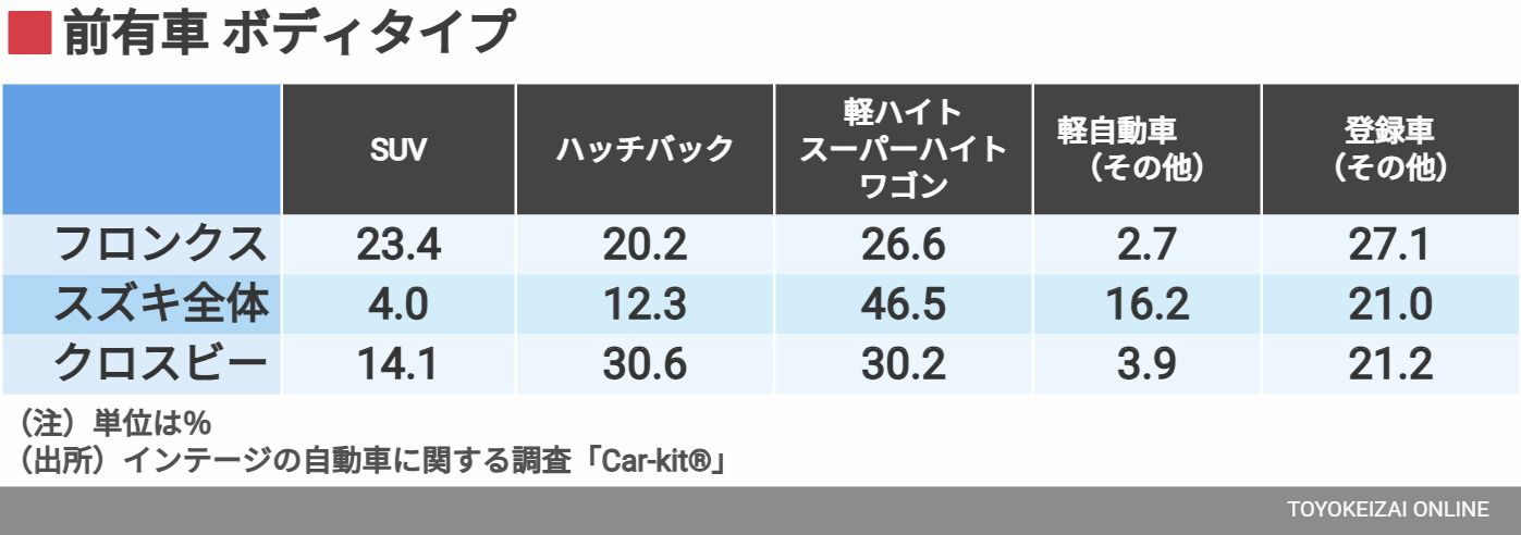 前有車 ボディタイプ（データ：インテージ）