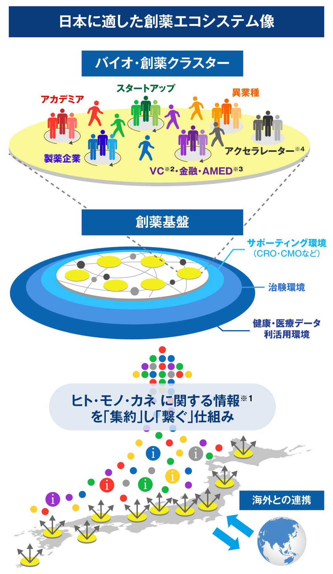 日本に適した創薬エコシステム像