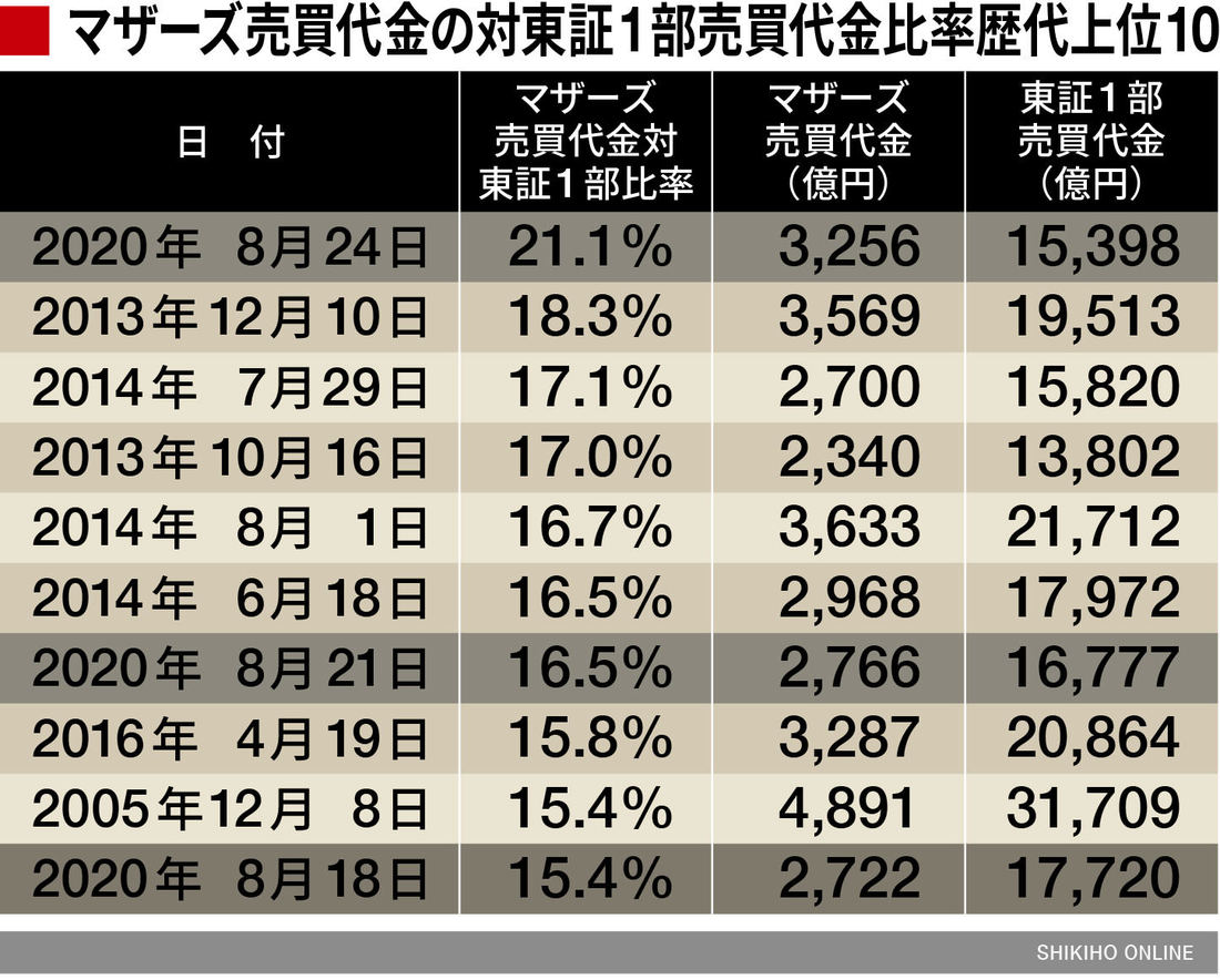 市場創設来 最高のマザーズ支持率 会社四季報オンライン