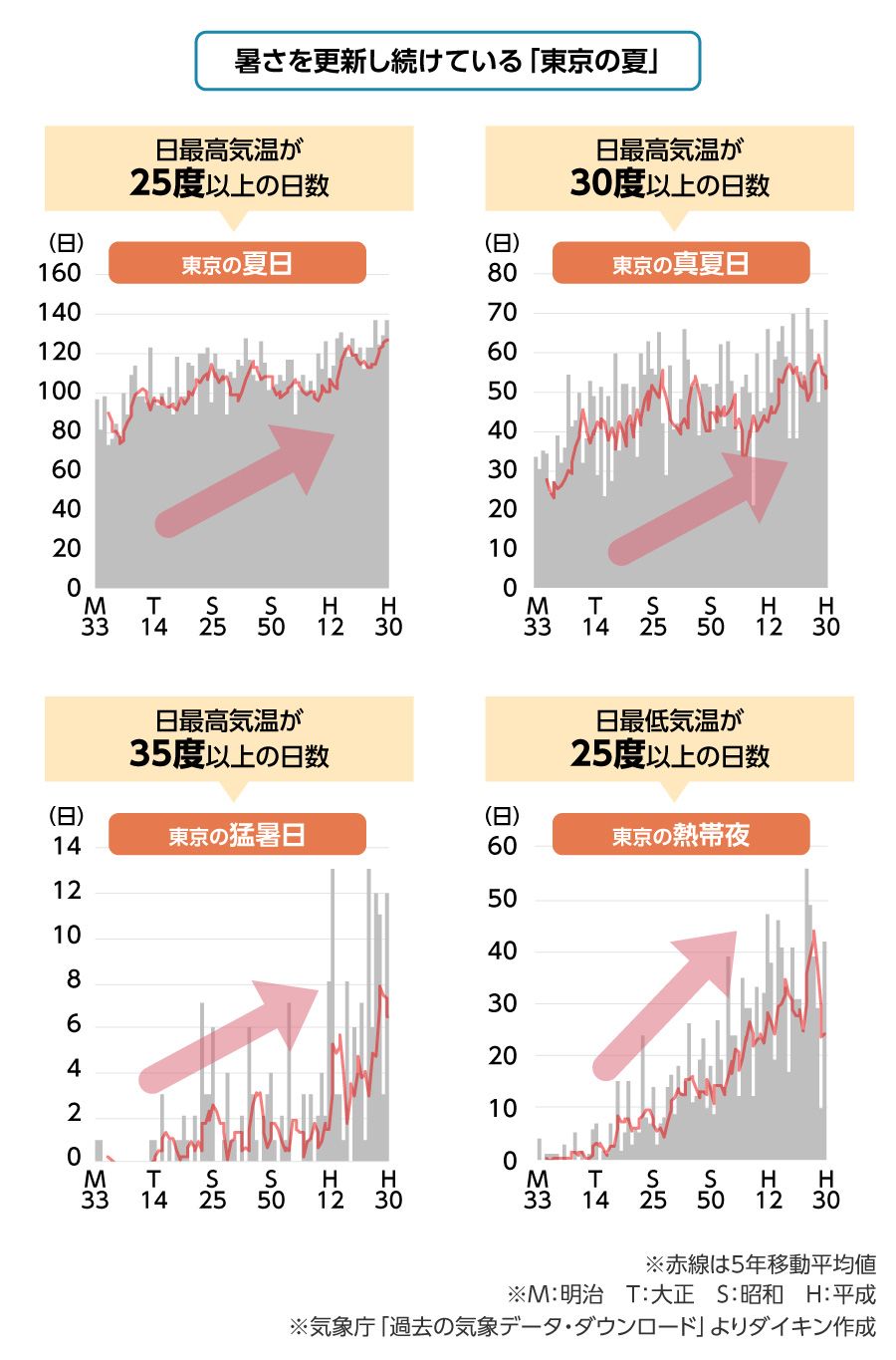 令和の東京が昭和より 夏が50日も長い 理由 ダイキン工業 空気で答えを出す会社 東洋経済オンライン 社会をよくする経済ニュース