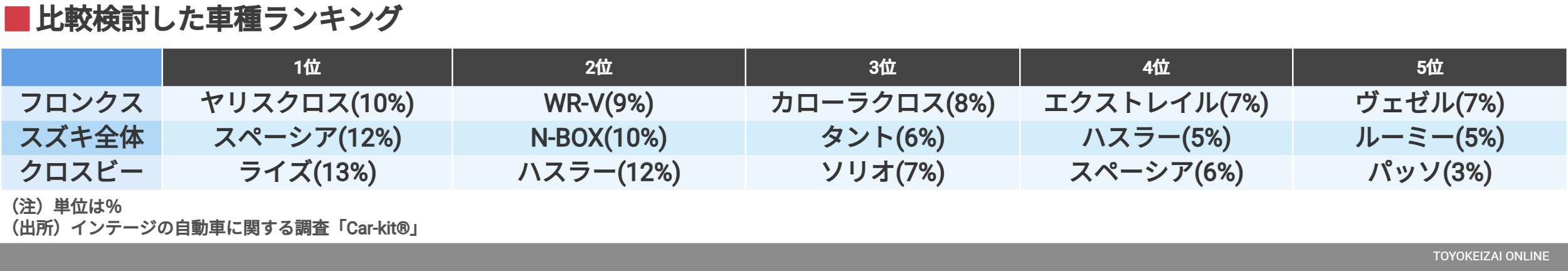 比較検討した車種ランキング（データ：インテージ）