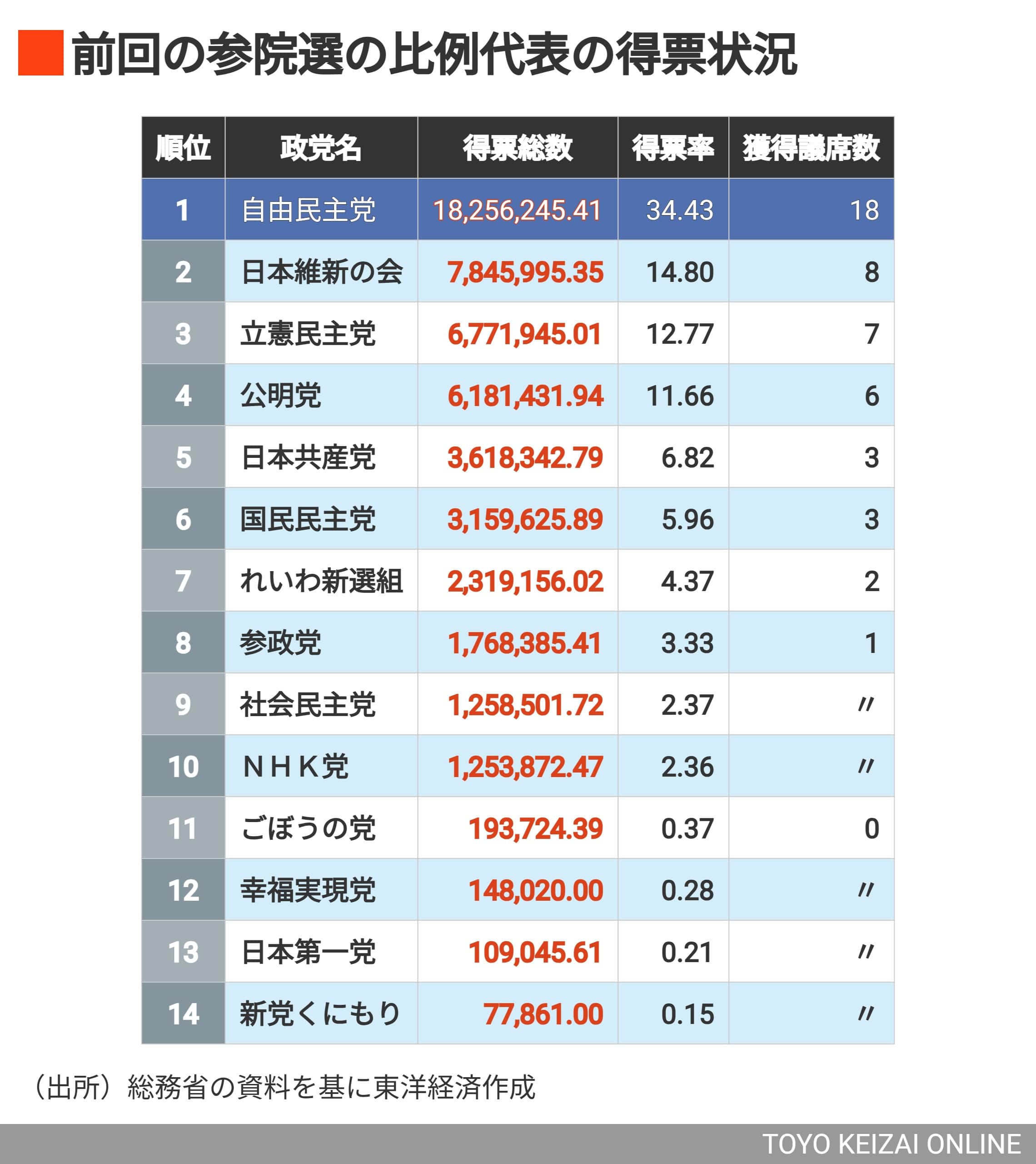 前回の参院選での比例代表の得票状況