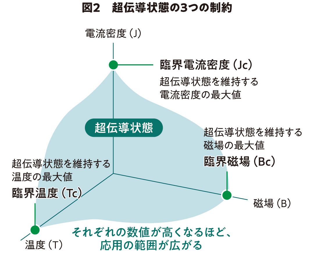 超伝導状態の3つの制約