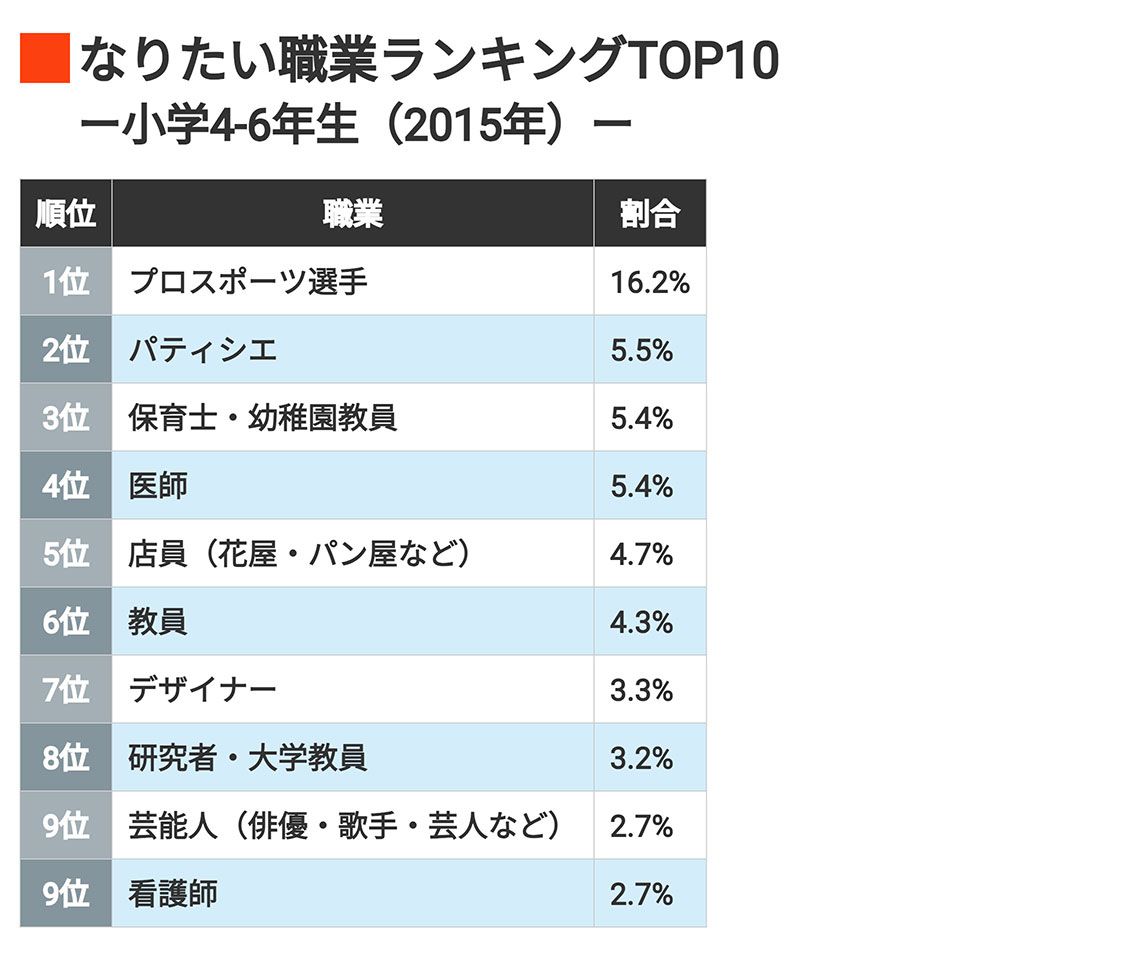 出所：東京大学社会科学研究所・ベネッセ教育総合研究所「子どもの生活と学びに関する親子調査2015-24」を基に東洋経済作成