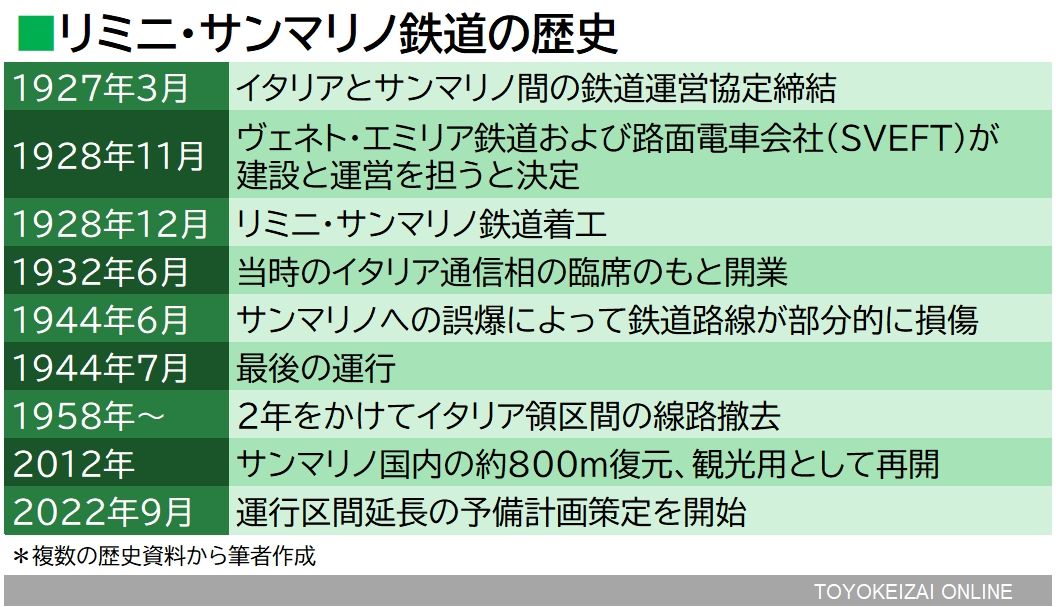 リミニ・サンマリノ鉄道の年表