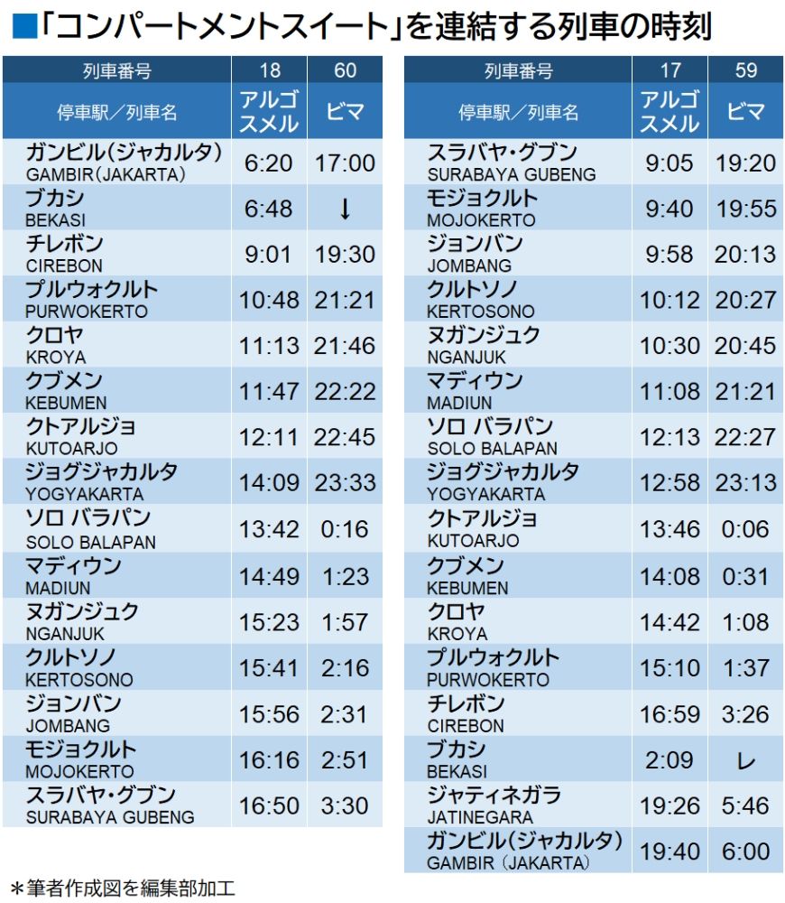 コンパートメントスイートを連結する特急アルゴスメルとビマの時刻表（筆者作図を基に編集部作成）