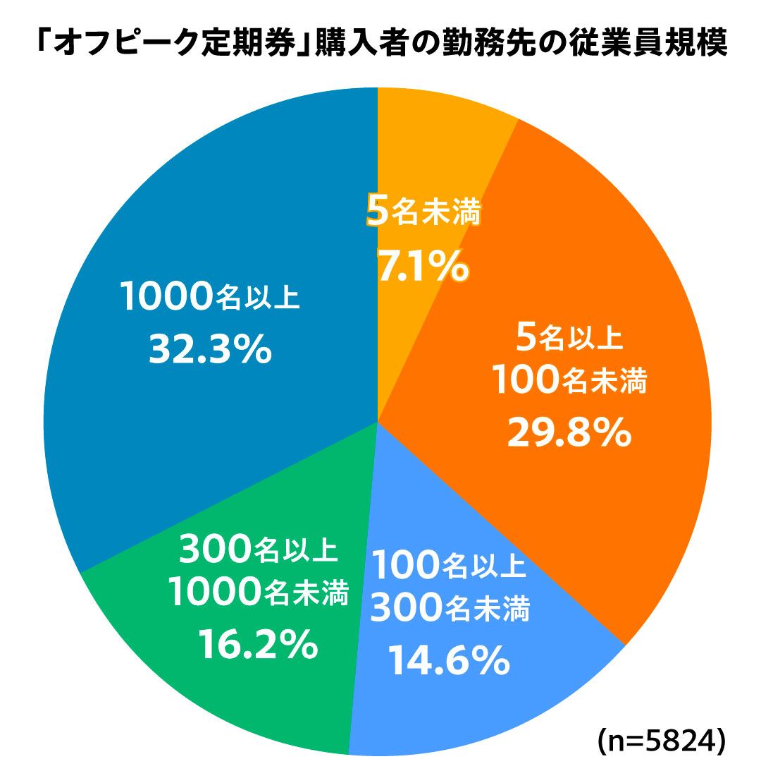 「オフピーク定期券」購入者の勤務先の従業員規模