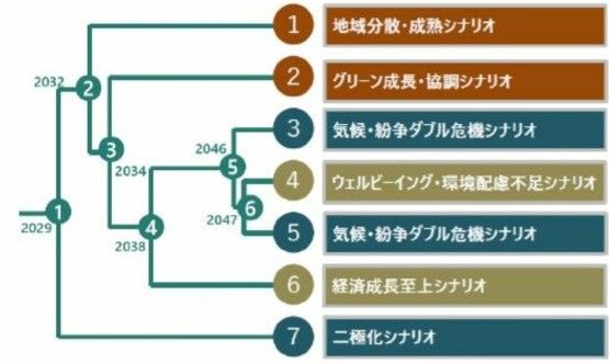 7つの未来シナリオ