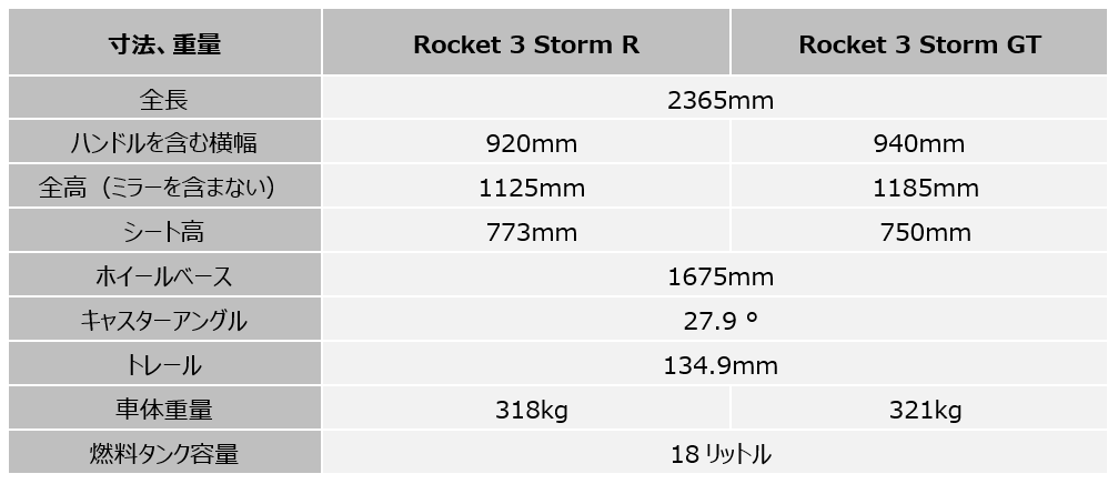 トライアンフ新型「ロケット３ストーム」シリーズ（写真：トライアンフモーターサイクルズジャパン）