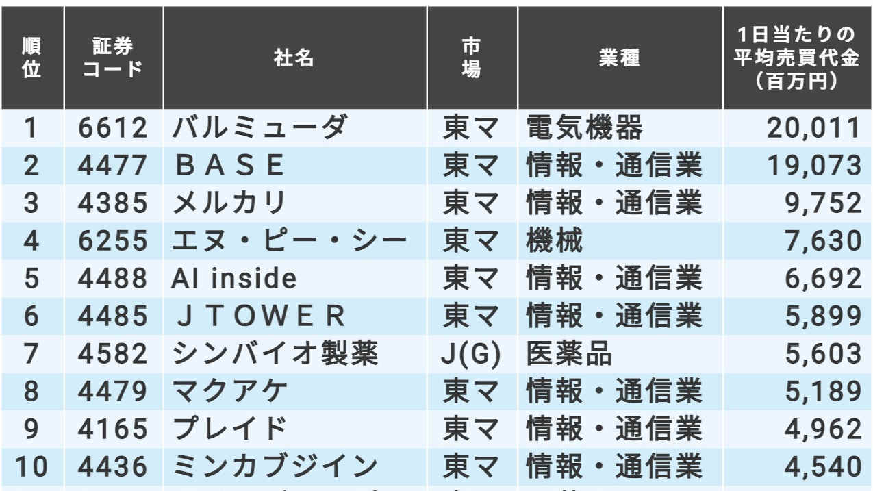 直近1カ月の平均売買代金が大きい｣新興銘柄ランキング｜会社四季報オンライン