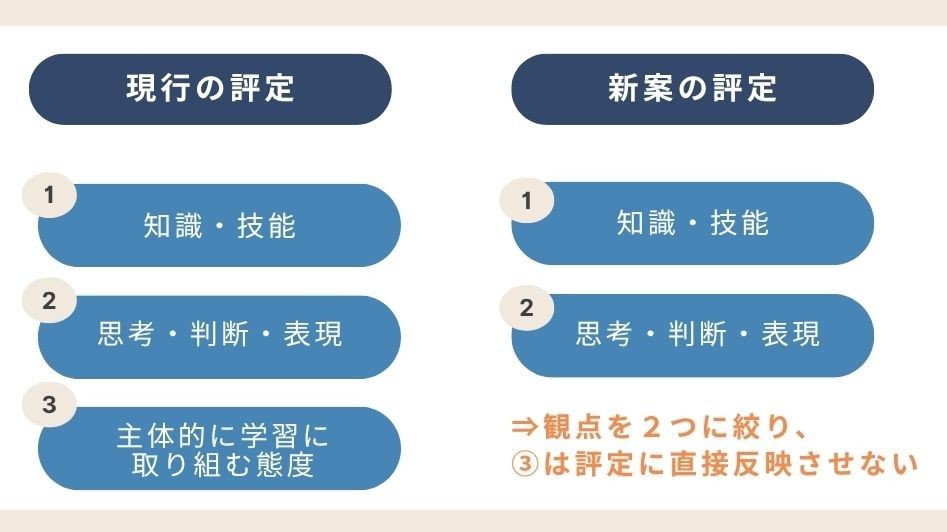 「主体的に学習に取り組む態度」は評定に直接反映されないという方針が新たに打ち出された（写真：文科省資料を参考に編集部作成）