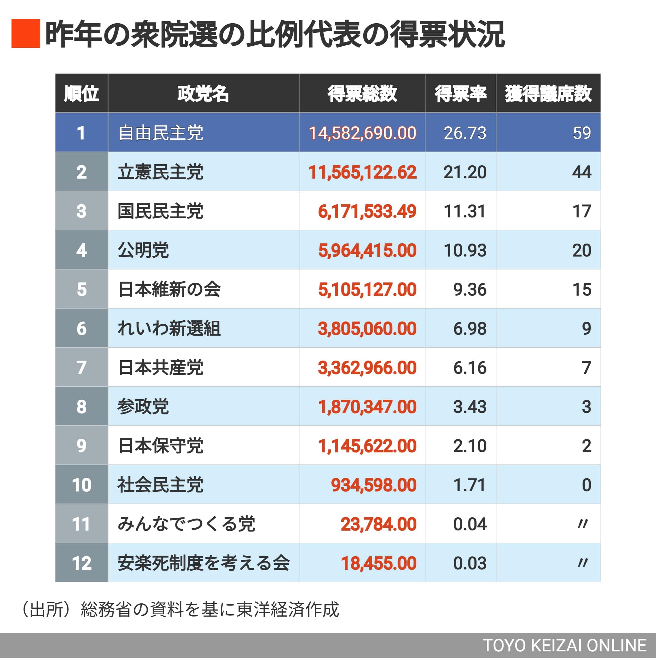 昨年の衆院選での比例代表の得票状況