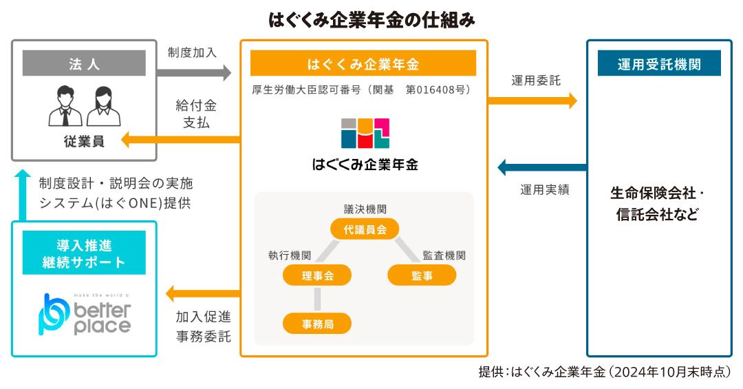 「はぐくみ企業年金」の仕組み