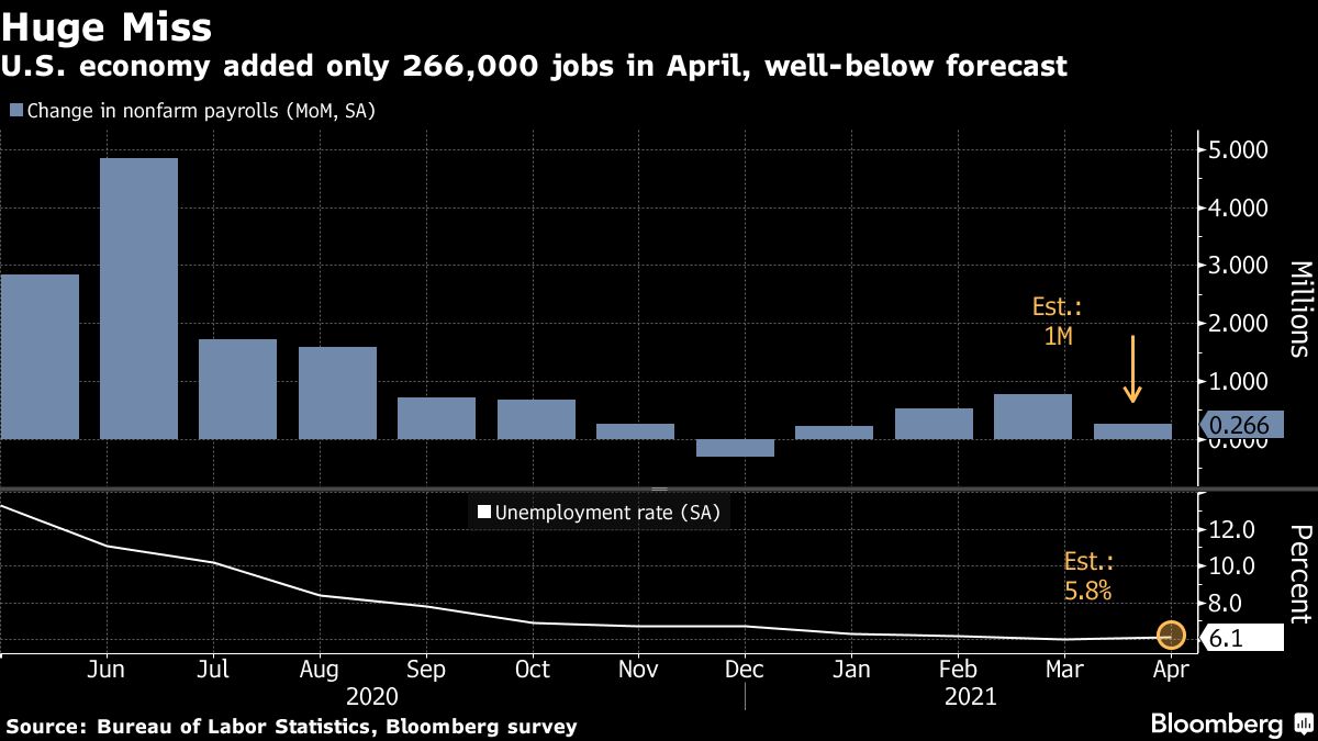 米4月雇用統計､非農業部門雇用者数は予測下回る26.6万人増｜会社四季報オンライン