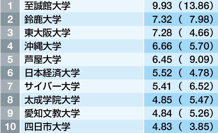 独自集計 全大学 奨学金延滞率 ランキング 奨学金制度はどうあるべきか 東洋経済オンライン 経済ニュースの新基準