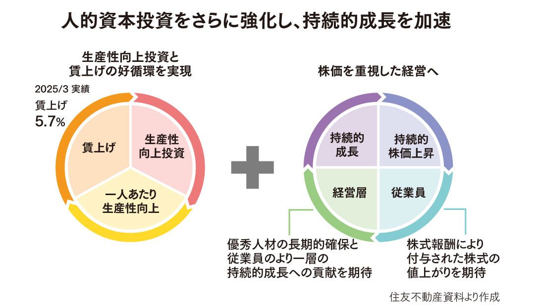 人的資本投資をさらに強化し、持続的成長を加速