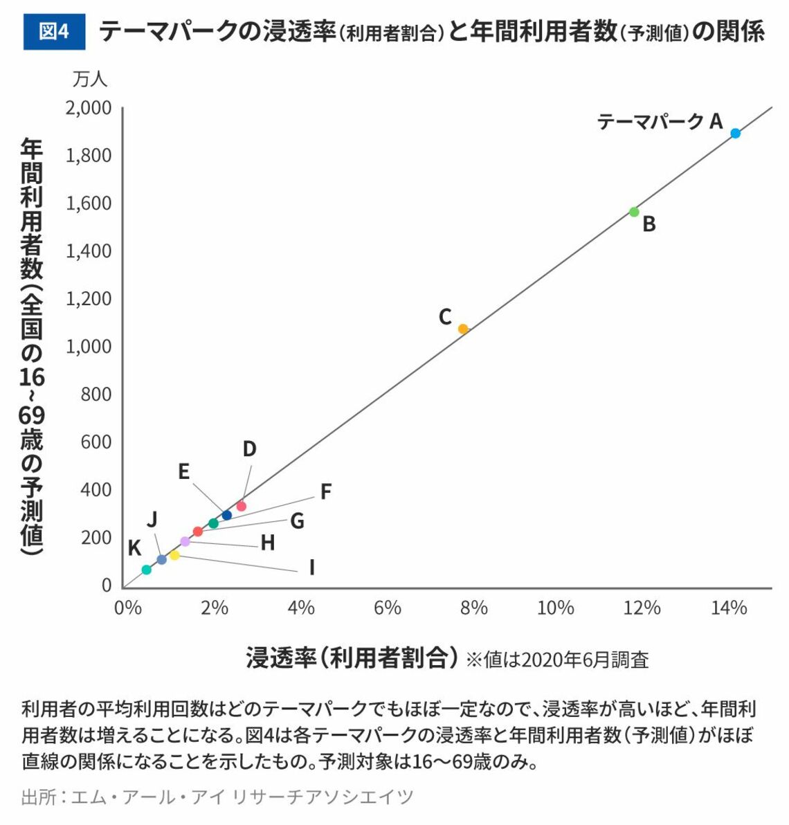 図4：テーマパークの浸透率（利用者割合）と年間利用者数（予測値）の関係