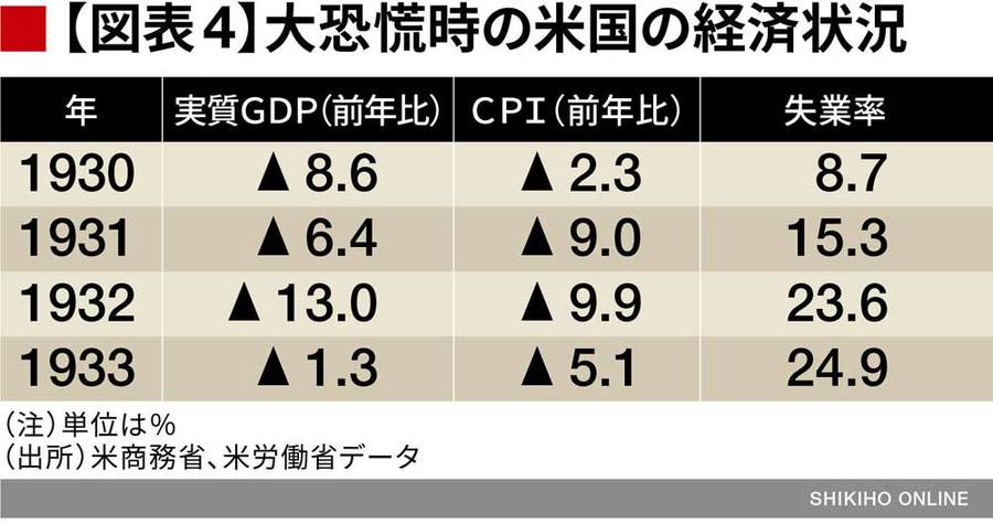 歴史が教えるトランプ関税ショックの危険性 会社四季報オンライン