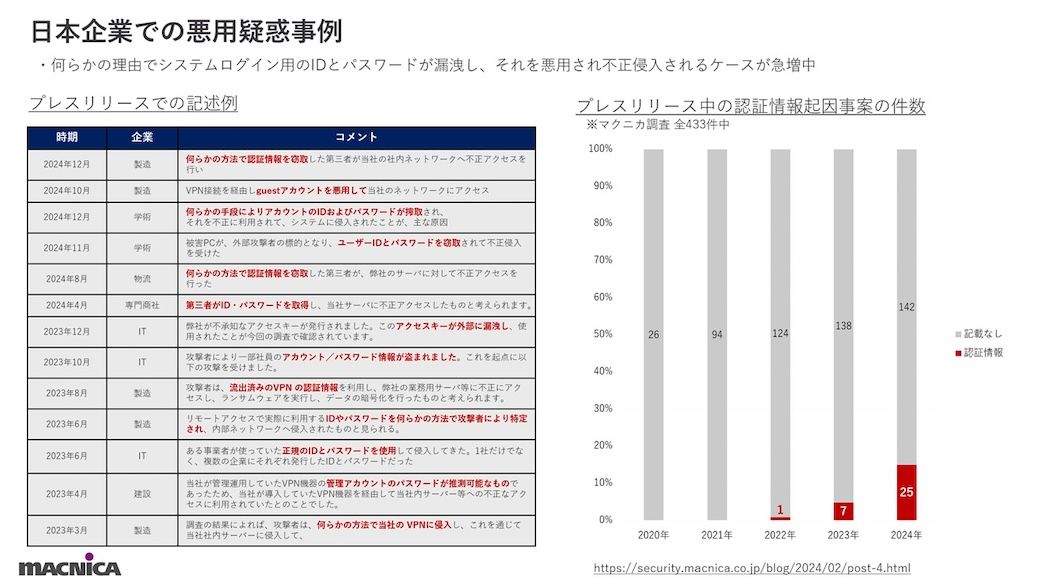 認証情報を悪用したランサムウェア被害