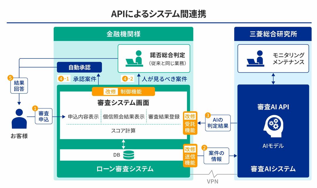 APIによるシステム間連携