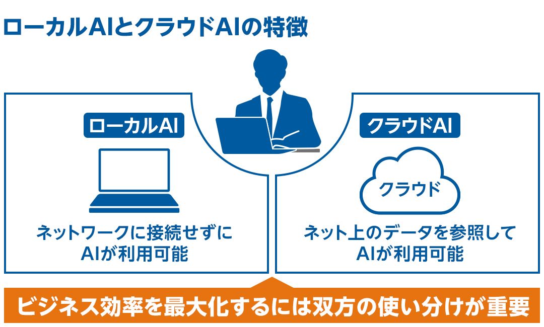 ローカルAIとクラウドAIの特徴