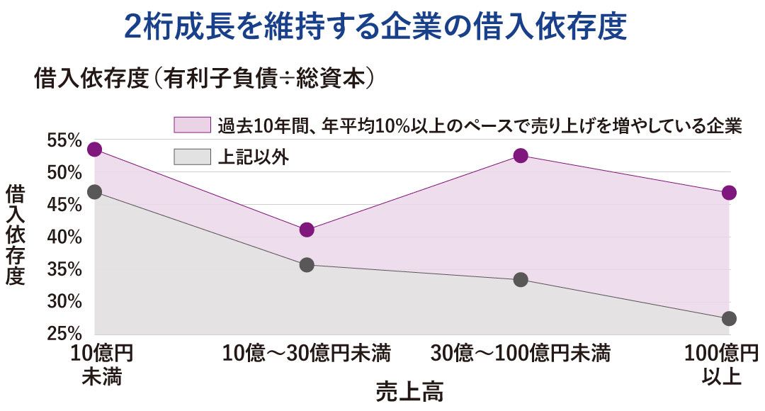 ２桁成長を維持する企業の借入依存度