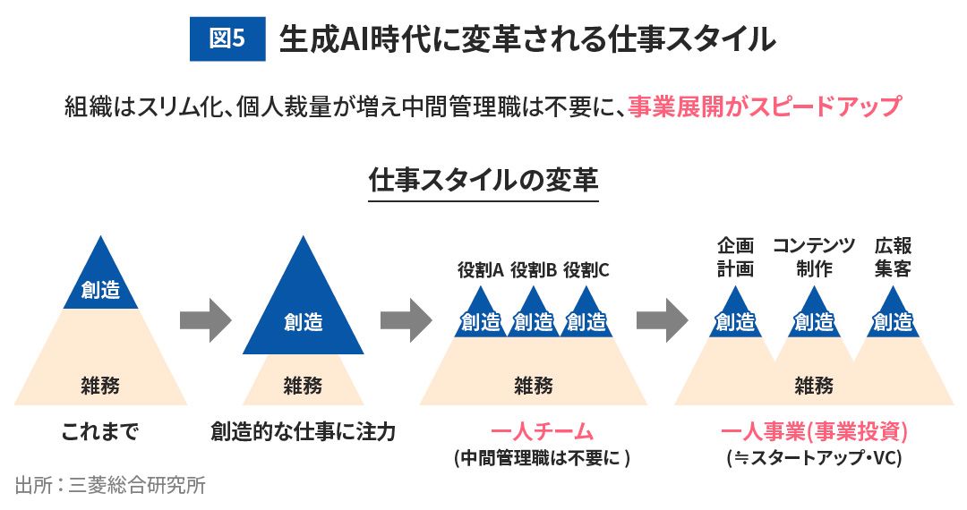 図5 生成AI時代に変革される仕事スタイル