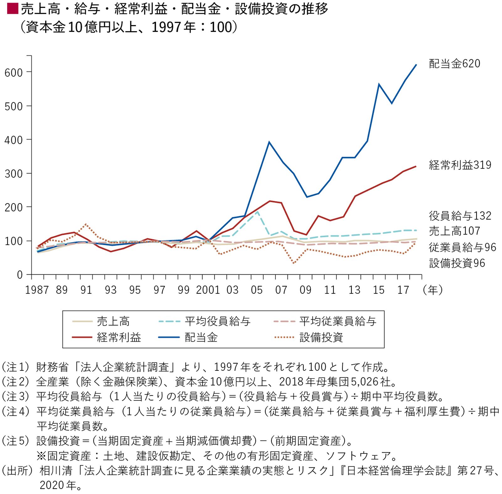 株主への配当金は増える一方で、従業員給与と設備投資は減少