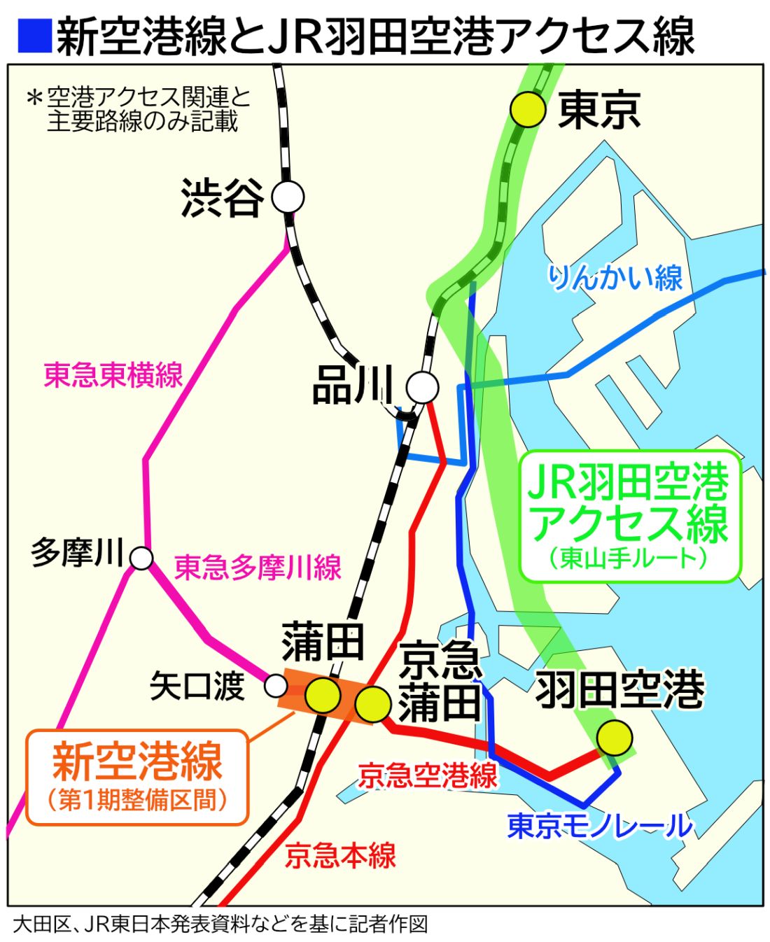 「新空港線」と「JR羽田空港アクセス線」の概略図（記者作図）