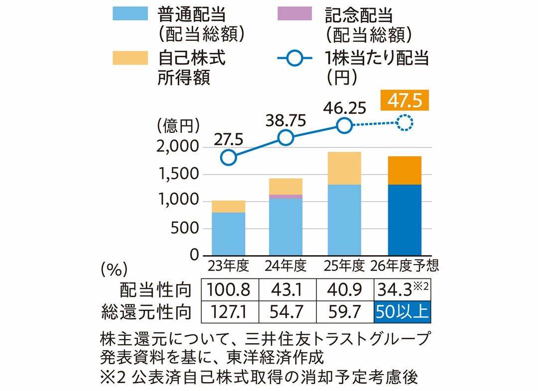 株主還元についての推移