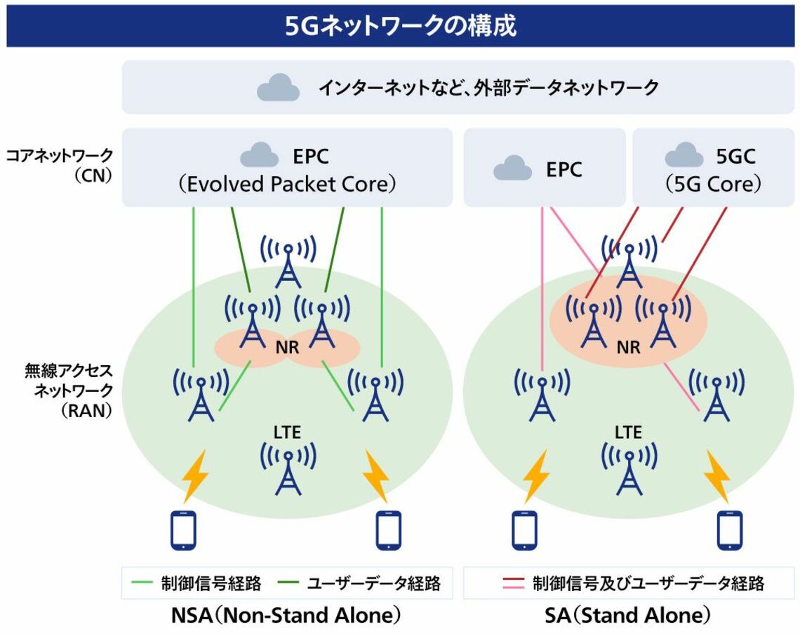 NSA（ノンスタンドアローン、5G NSA）とSA（スタンドアローン、5G SA）の比較