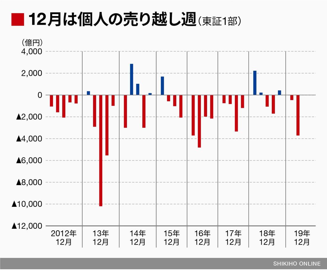 個人投資家は12月に売り越し､1月に買い戻す｜会社四季報オンライン