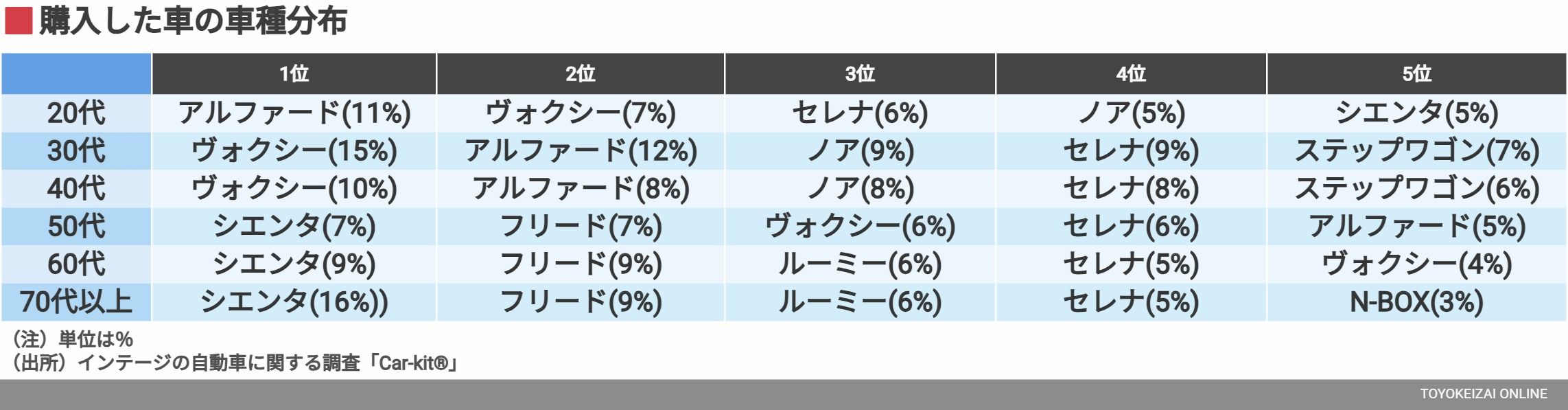 購入した車の車種分布（表：インテージ）