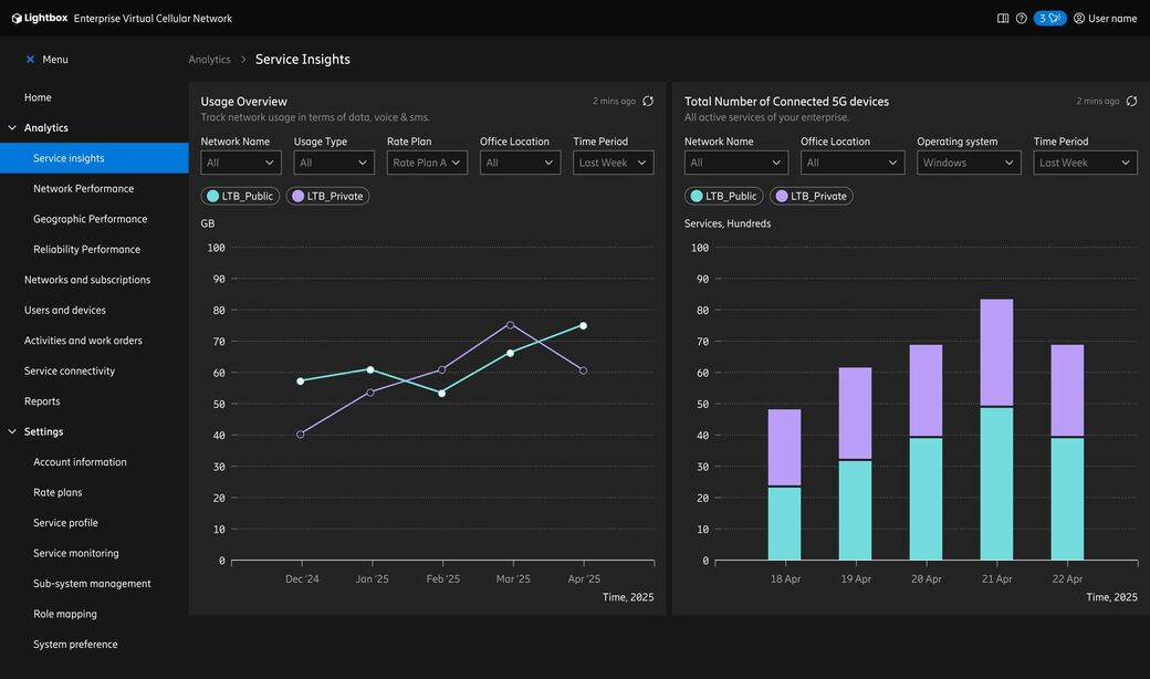 5G接続デバイスの使用状況を表示したEVCNの管理画面。エリクソンのインハウスデザイン組織が画面デザインを行い、世界的に権威のあるiFデザイン賞2025   を受賞