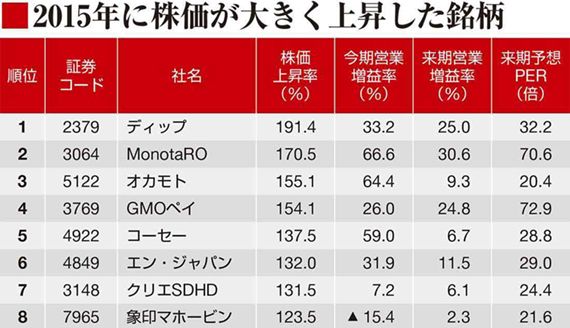 15年好パフォーマンスで過熱感ナシの有望株を探せ｜会社四季報 