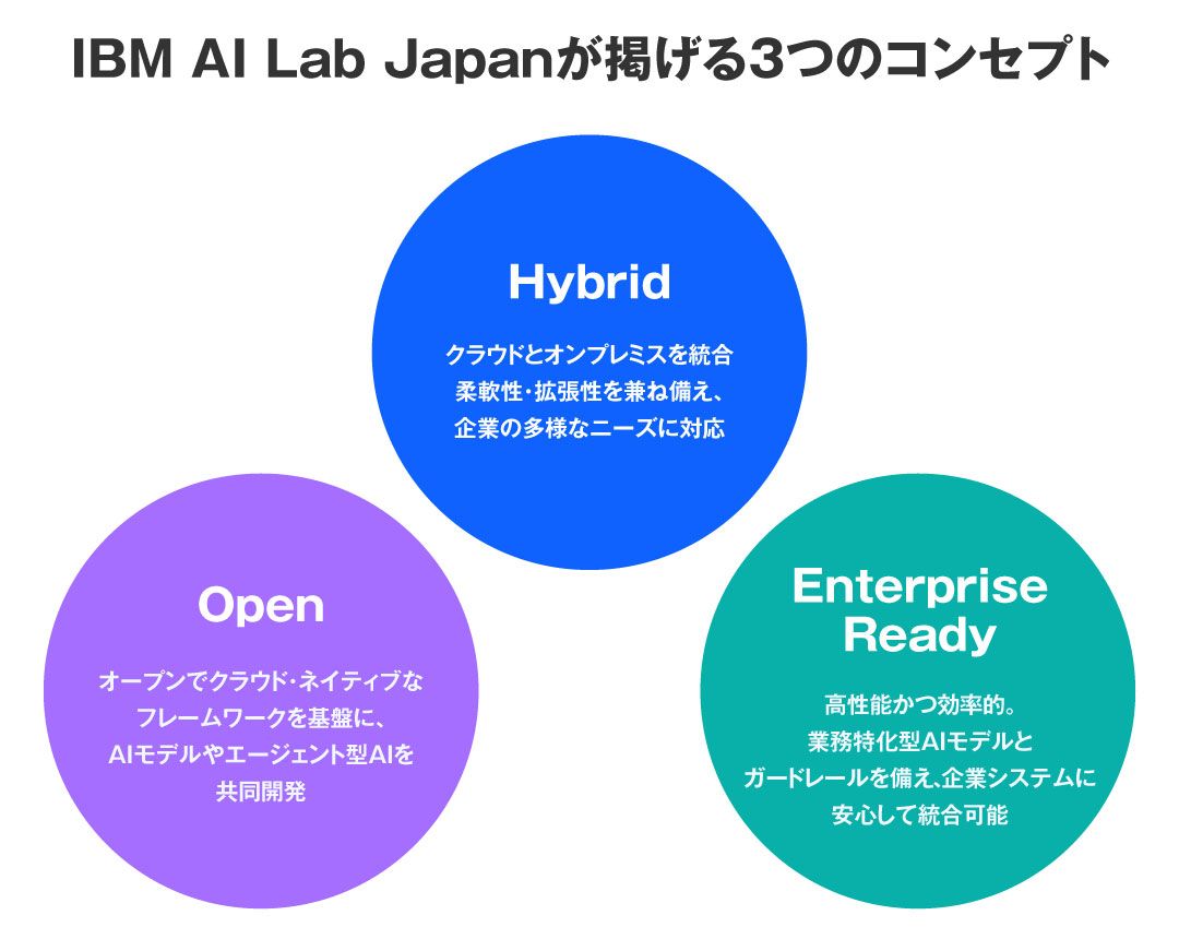 IBM AI Lab Japanが掲げる3つのコンセプト