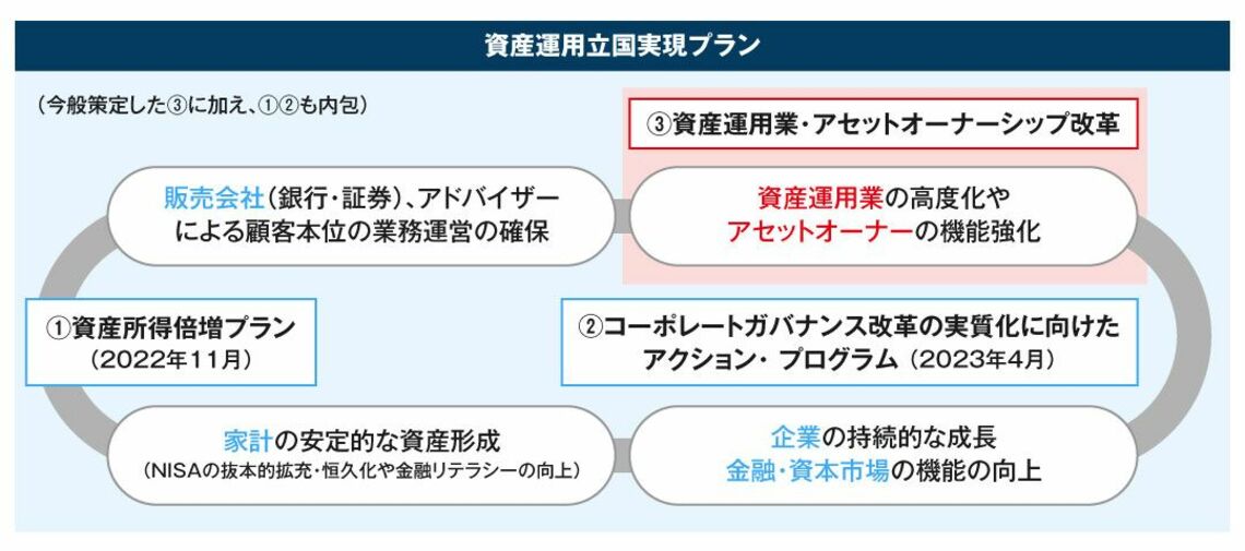 資産運用立国実現プラン