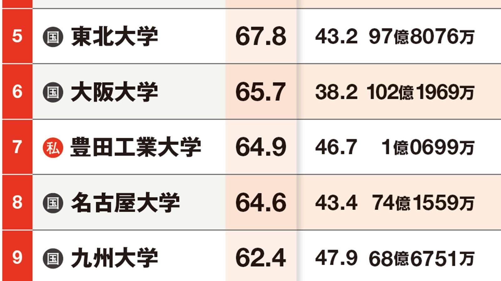 25年完全版｢本当に強い大学ランキング｣TOP300 | スマートニュース