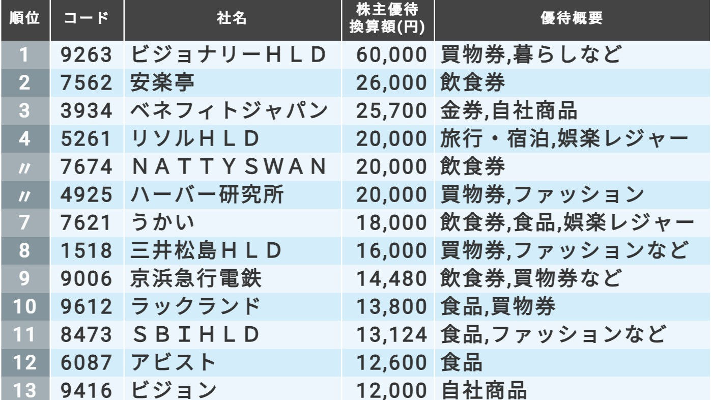 ゆうパケ送料無料★リソル 株主優待 40000円