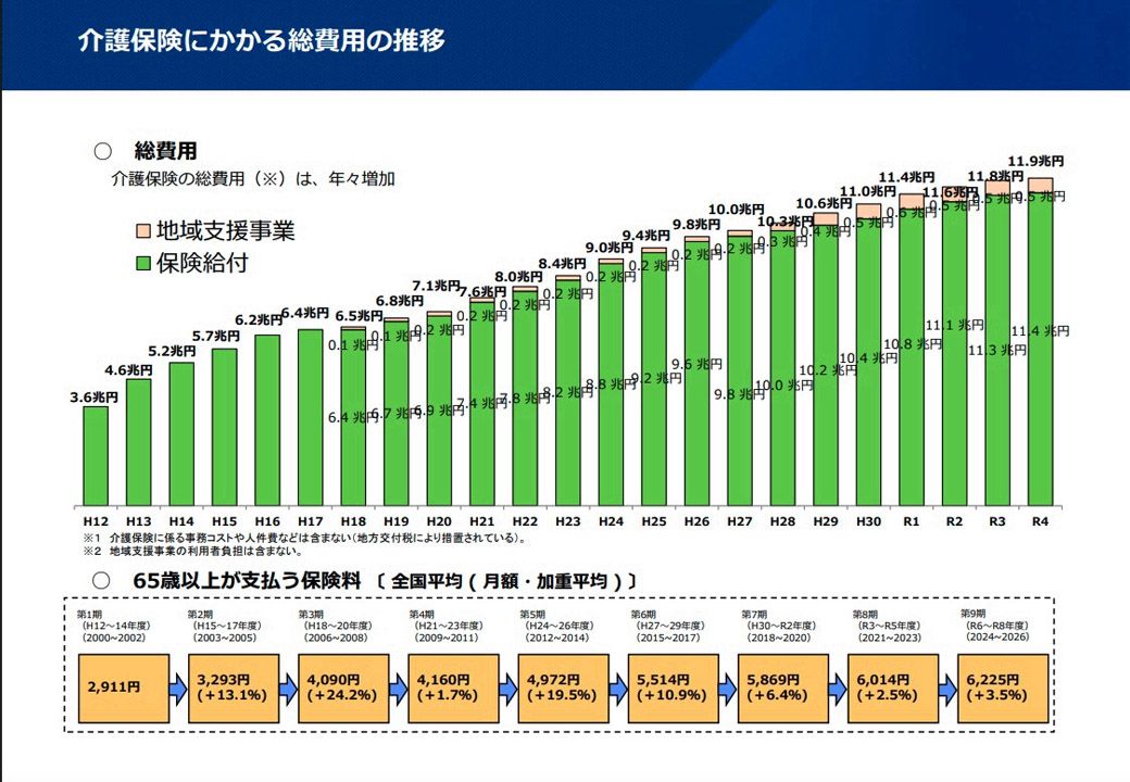 2000年に開始した介護保険制度。統計をとっている23年間で費用は3.6兆円から11.9兆円へと約3.3倍膨らんだ（出典：厚生労働省令和6年4月1日時点 介護保険財政「財政の仕組み」より）