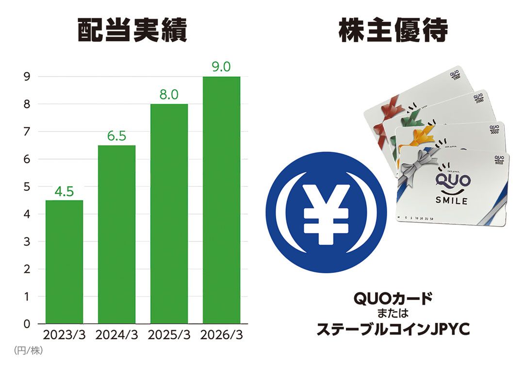 配当実績と株主優待