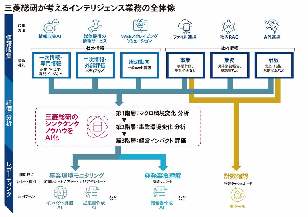 「インテリジェンス業務」イメージ 図