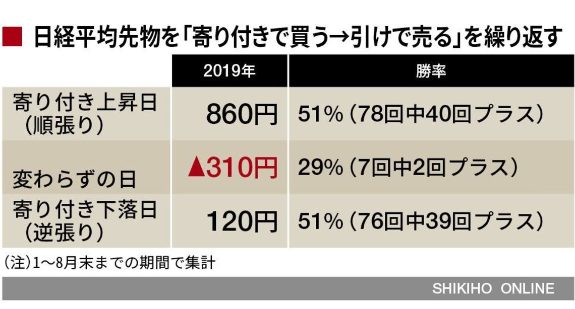 寄り付きパターン別のデイトレ戦略を検証 会社四季報オンライン 日本最強の株式投資情報サイト