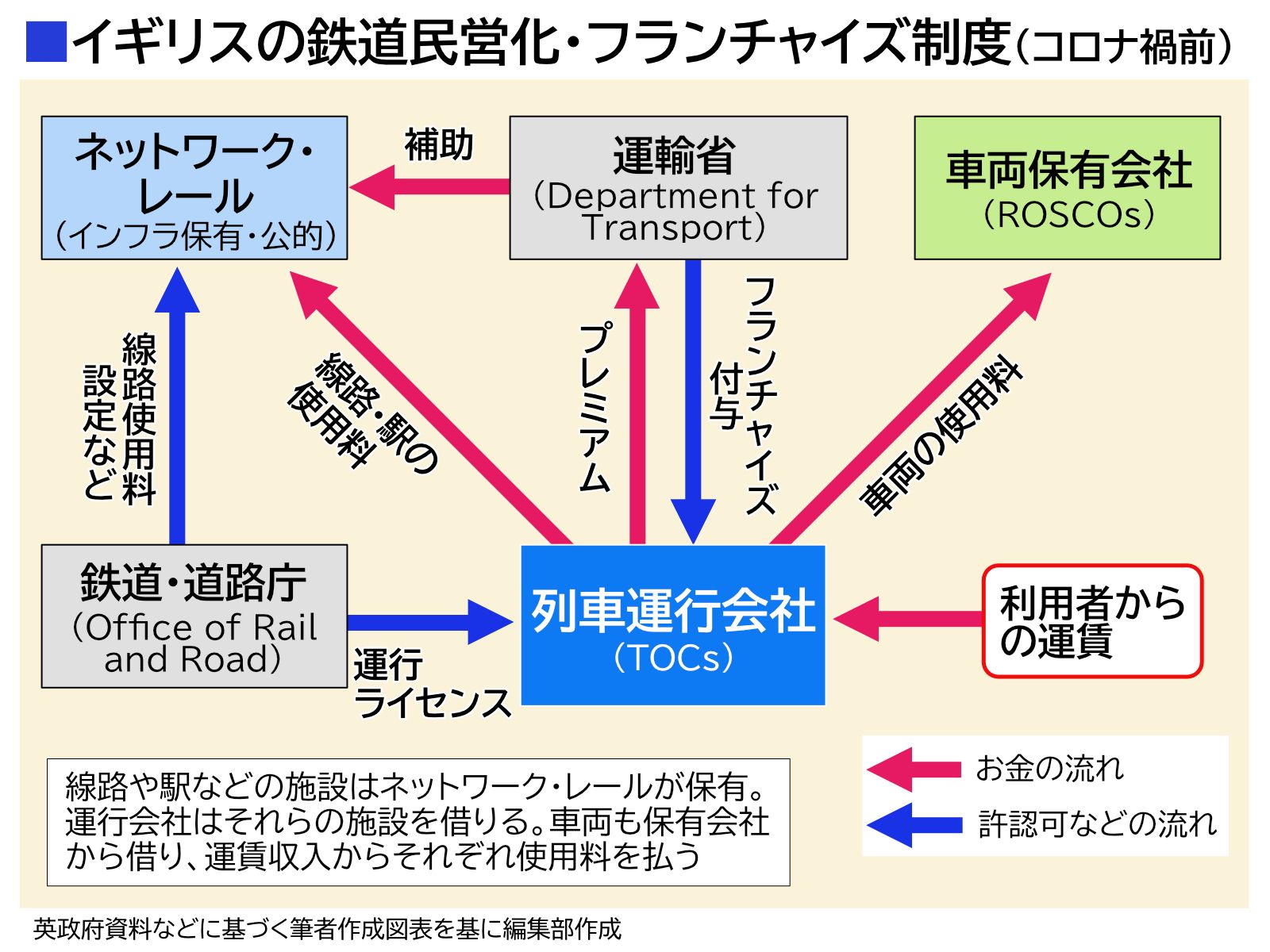 これまでのイギリスの鉄道民営化のスキーム。上下分離かつ複雑な形態だった（編集部作成）