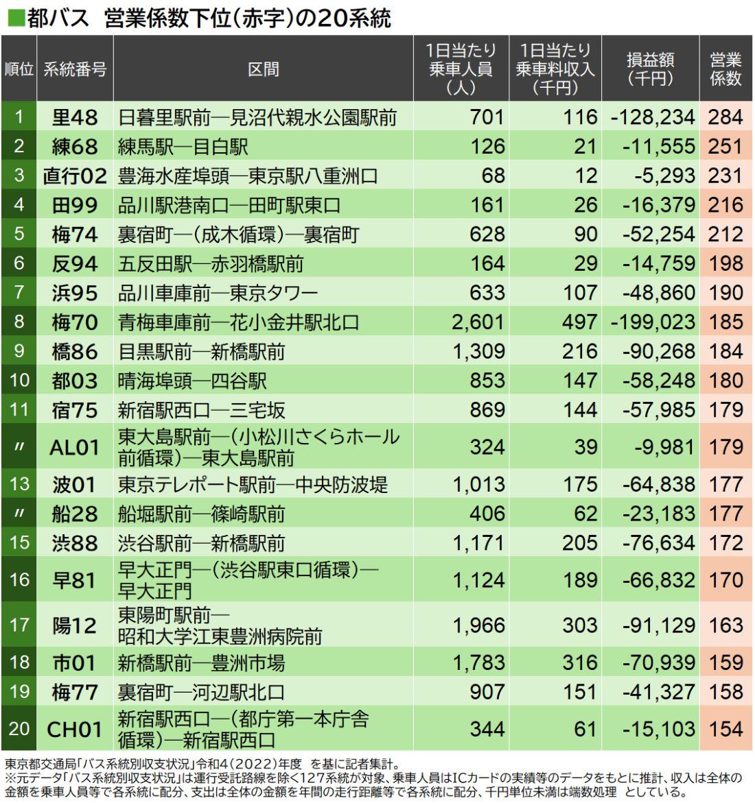 都バスの赤字路線（営業係数下位）20系統（東京都交通局公表データを基に記者集計・作図）