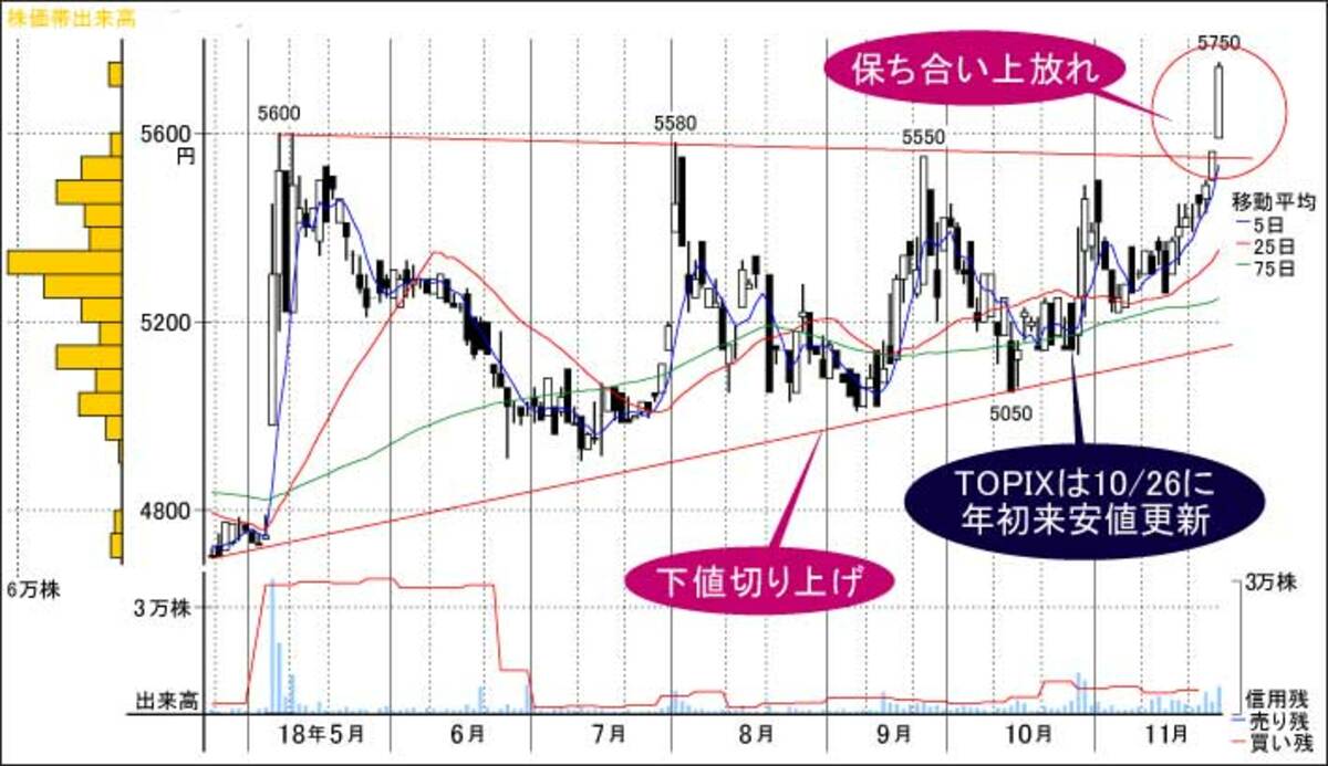 日東 富士 製粉 株価